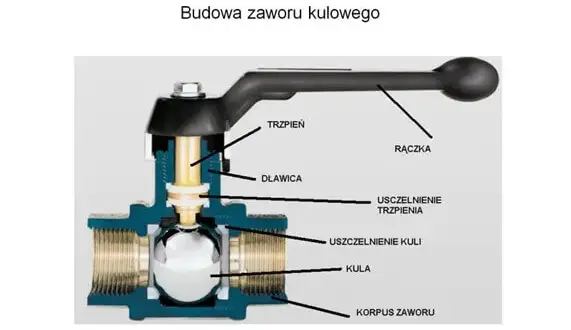 Jak działa kran? Proste wyjaśnienie budowy i działania zaworów wodnych